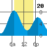 Granite Rock, Redwood Creek tide chart for Wednesday, December 20, 2023