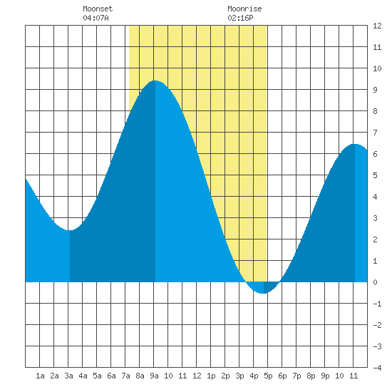 Granite Rock, Redwood Creek tide chart for Saturday, December 23, 2023