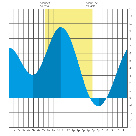 Granite Rock, Redwood Creek tide chart for Monday, December 25, 2023