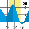 Granite Rock, Redwood Creek tide chart for Monday, December 25, 2023