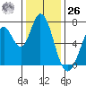 Granite Rock, Redwood Creek tide chart for Tuesday, December 26, 2023