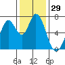 Granite Rock, Redwood Creek tide chart for Friday, December 29, 2023
