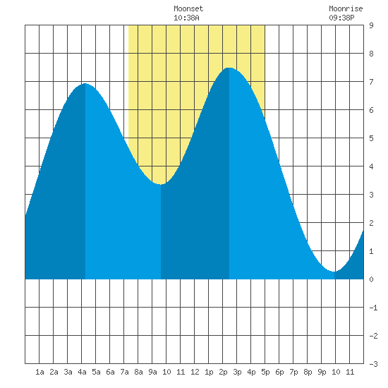 Granite Rock, Redwood Creek tide chart for Sunday, December 31, 2023