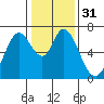 Granite Rock, Redwood Creek tide chart for Sunday, December 31, 2023