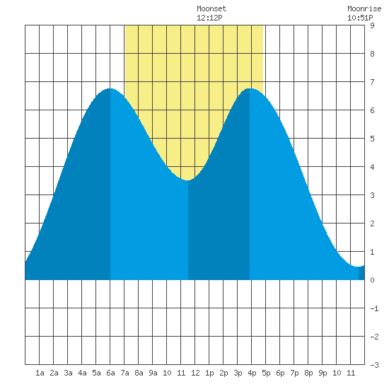 Granite Rock, Redwood Creek tide chart for Sunday, December 3, 2023