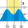 Granite Rock, Redwood Creek tide chart for Sunday, December 3, 2023