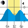 Granite Rock, Redwood Creek tide chart for Monday, December 4, 2023