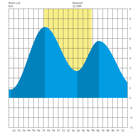 Granite Rock, Redwood Creek tide chart for Tuesday, December 5, 2023