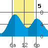 Granite Rock, Redwood Creek tide chart for Tuesday, December 5, 2023
