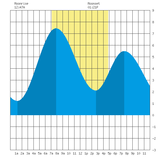 Granite Rock, Redwood Creek tide chart for Wednesday, December 6, 2023