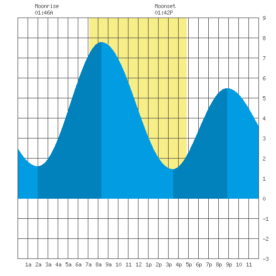 Granite Rock, Redwood Creek tide chart for Thursday, December 7, 2023