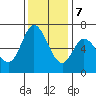 Granite Rock, Redwood Creek tide chart for Thursday, December 7, 2023