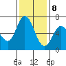Granite Rock, Redwood Creek tide chart for Friday, December 8, 2023