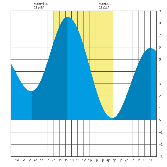 Granite Rock, Redwood Creek tide chart for Saturday, December 9, 2023