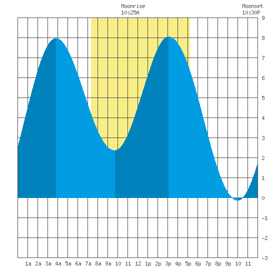Granite Rock, Redwood Creek tide chart for Monday, January 15, 2024