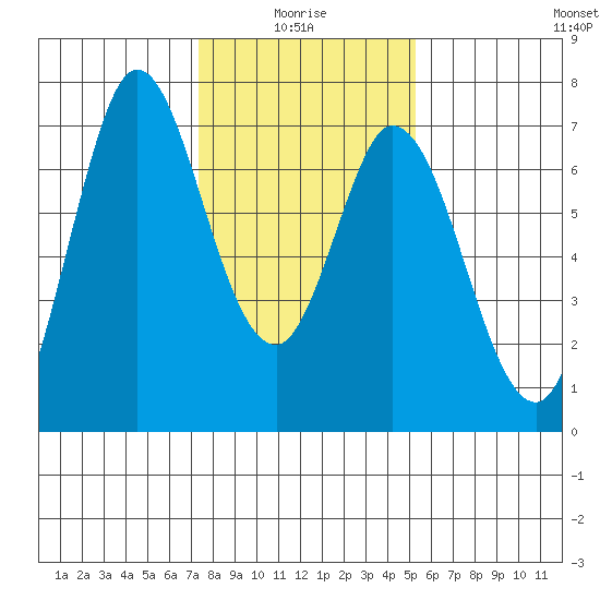 Granite Rock, Redwood Creek tide chart for Tuesday, January 16, 2024