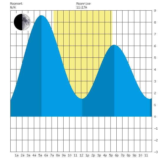 Granite Rock, Redwood Creek tide chart for Wednesday, January 17, 2024
