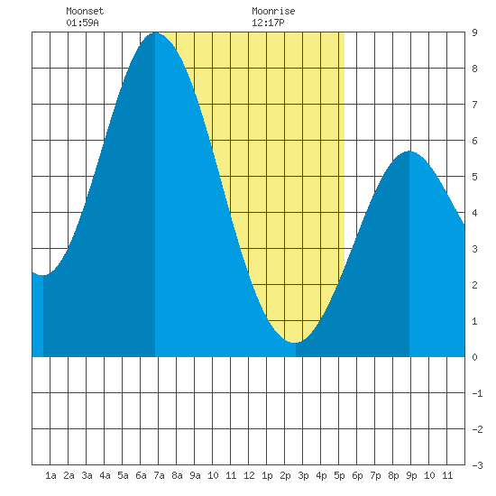 Granite Rock, Redwood Creek tide chart for Friday, January 19, 2024
