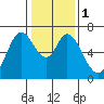 Granite Rock, Redwood Creek tide chart for Monday, January 1, 2024