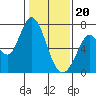 Granite Rock, Redwood Creek tide chart for Saturday, January 20, 2024