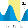 Granite Rock, Redwood Creek tide chart for Sunday, January 21, 2024