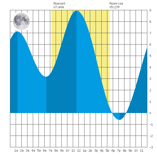Granite Rock, Redwood Creek tide chart for Thursday, January 25, 2024