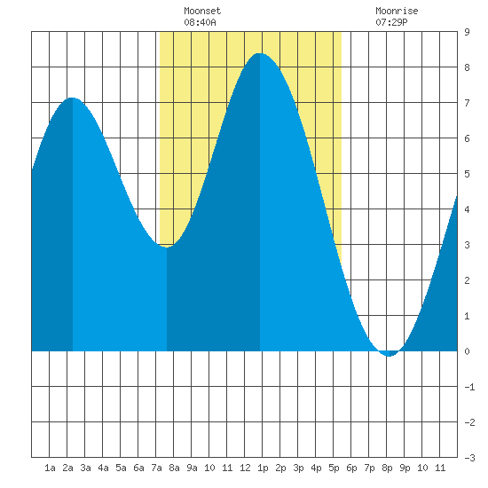 Granite Rock, Redwood Creek tide chart for Saturday, January 27, 2024