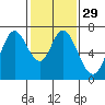 Granite Rock, Redwood Creek tide chart for Monday, January 29, 2024