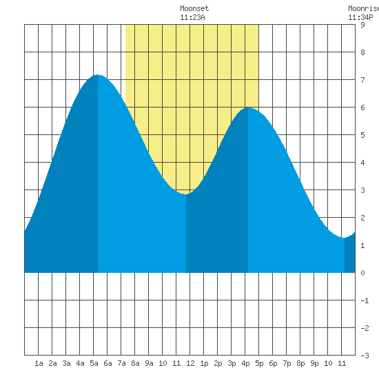 Granite Rock, Redwood Creek tide chart for Tuesday, January 2, 2024