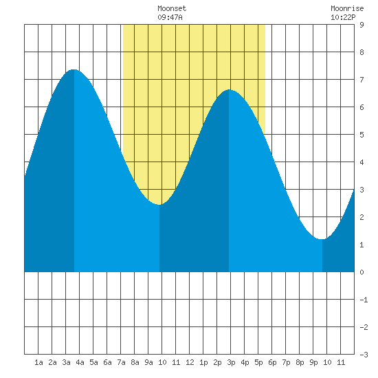 Granite Rock, Redwood Creek tide chart for Tuesday, January 30, 2024