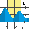 Granite Rock, Redwood Creek tide chart for Wednesday, January 31, 2024