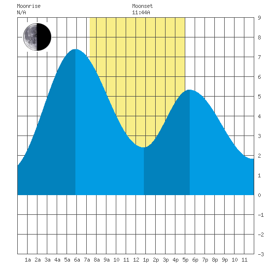Granite Rock, Redwood Creek tide chart for Wednesday, January 3, 2024