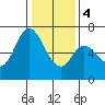 Granite Rock, Redwood Creek tide chart for Thursday, January 4, 2024