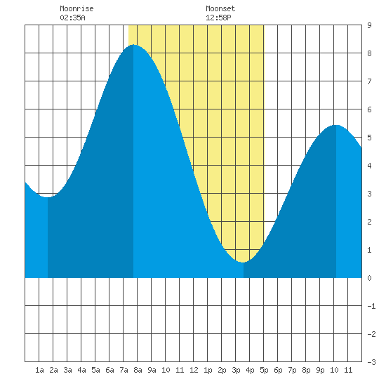 Granite Rock, Redwood Creek tide chart for Saturday, January 6, 2024
