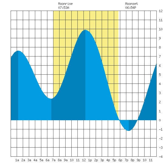 Granite Rock, Redwood Creek tide chart for Saturday, February 10, 2024