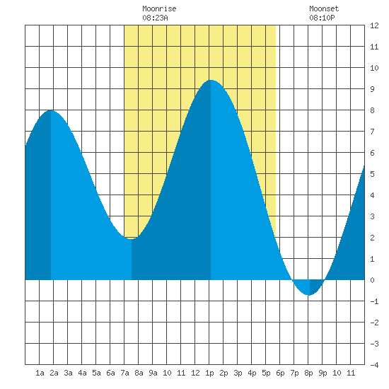 Granite Rock, Redwood Creek tide chart for Sunday, February 11, 2024