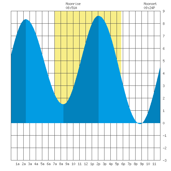 Granite Rock, Redwood Creek tide chart for Monday, February 12, 2024
