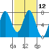 Granite Rock, Redwood Creek tide chart for Monday, February 12, 2024