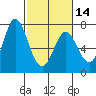 Granite Rock, Redwood Creek tide chart for Wednesday, February 14, 2024