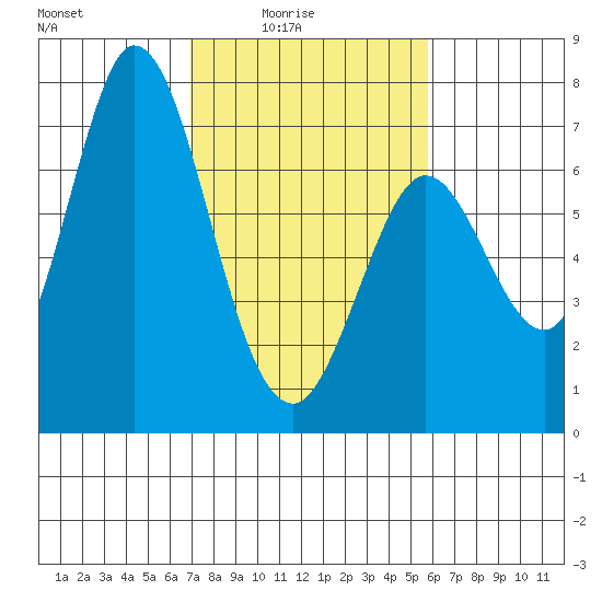 Granite Rock, Redwood Creek tide chart for Thursday, February 15, 2024