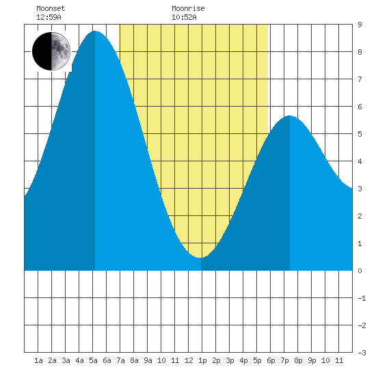 Granite Rock, Redwood Creek tide chart for Friday, February 16, 2024