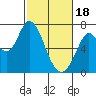 Granite Rock, Redwood Creek tide chart for Sunday, February 18, 2024
