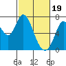 Granite Rock, Redwood Creek tide chart for Monday, February 19, 2024