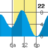 Granite Rock, Redwood Creek tide chart for Thursday, February 22, 2024