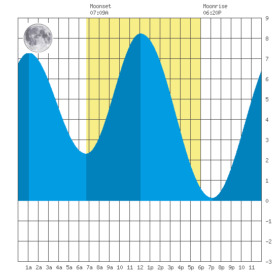 Granite Rock, Redwood Creek tide chart for Saturday, February 24, 2024
