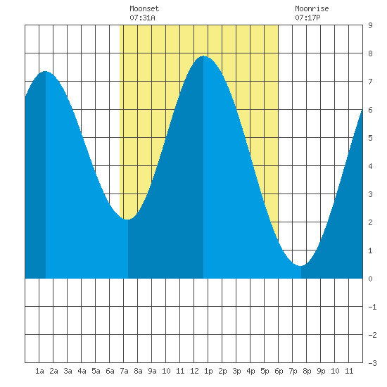 Granite Rock, Redwood Creek tide chart for Sunday, February 25, 2024