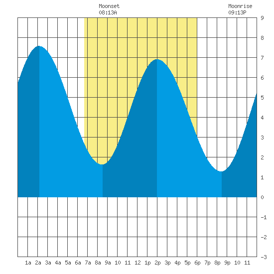 Granite Rock, Redwood Creek tide chart for Tuesday, February 27, 2024