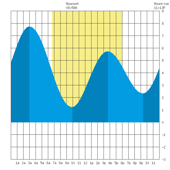 Granite Rock, Redwood Creek tide chart for Thursday, February 29, 2024