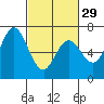 Granite Rock, Redwood Creek tide chart for Thursday, February 29, 2024