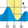 Granite Rock, Redwood Creek tide chart for Sunday, February 4, 2024